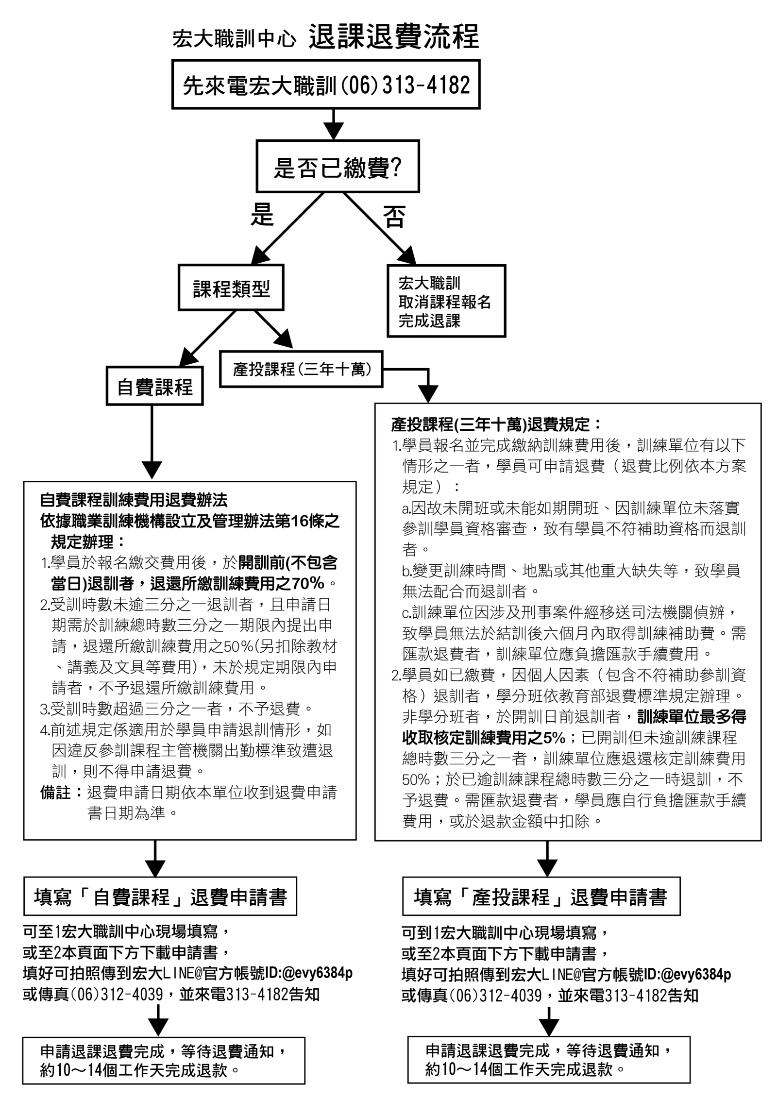 退課退費流程圖